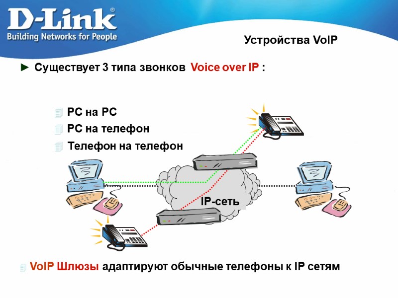 Устройства VoIP Существует 3 типа звонков  Voice over IP :  PC на